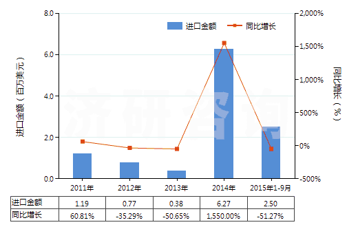 2011-2015年9月中國聚酯短纖＜85%棉混未漂斜紋布（平米重＞170g）(HS55141210)進(jìn)口總額及增速統(tǒng)計(jì)